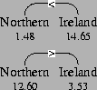 \begin{figure}\vbox to 20bp{\vss\special{''[[(Northern)(1.48)][(Ireland)(14.65)]...
...(12.60)][(Ireland)(3.53)]] [[0 1 0 (>)]] mydiagram}}
\vspace{11pt}\end{figure}
