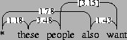 \begin{figure}\vbox to 20bp{\vss\special{''[[(*)()][(these)()][(people)()][(also...
...0 (1.43)][0 3 1 (1.78)][2 4 2 ([3.15])]] mydiagram}}
\vspace{11pt}\end{figure}
